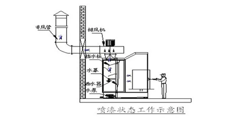 Окрасочная камера с водяной завесой